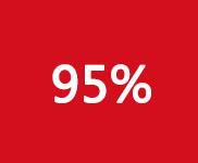 上千家成功案例，回头率达95%