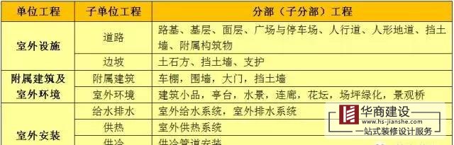 建筑工程分部工程、分项工程划分