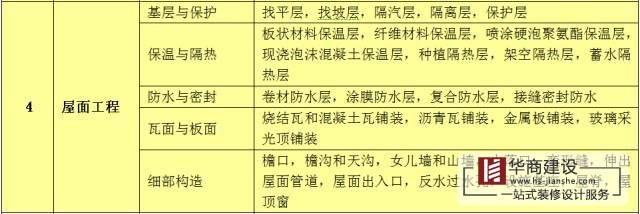 建筑工程分部工程、分项工程划分