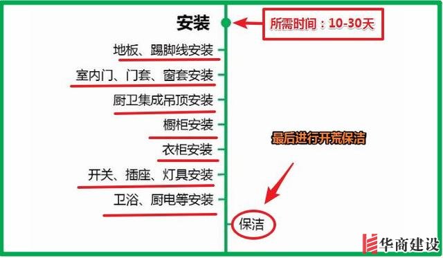 7张流程图，搞定新房装修所有步骤+主材购买顺序！分毫不差！实用