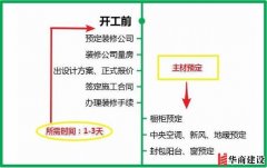 广州新房装修所有步骤+主材购买顺序流程图